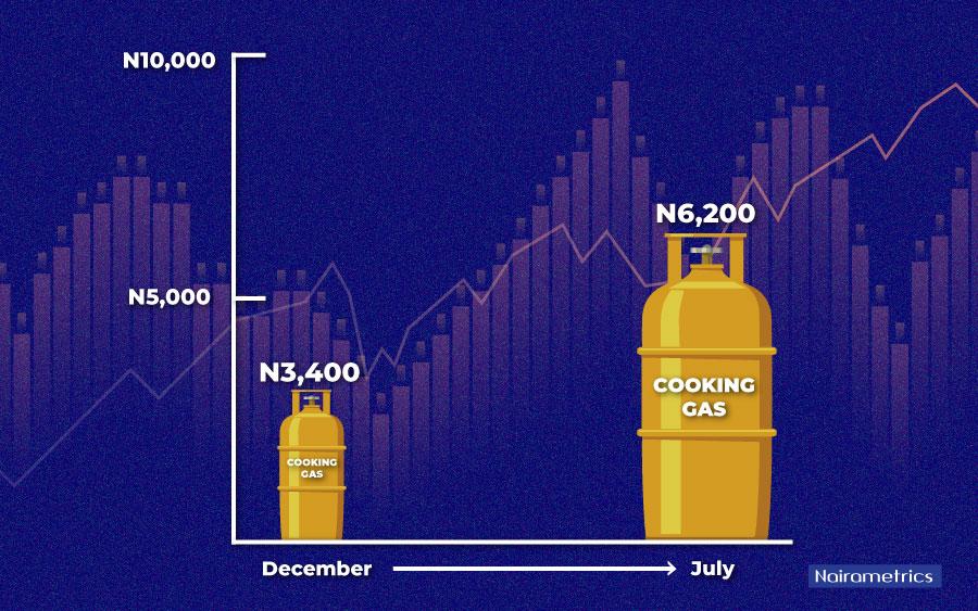 Cost of filling 12.5kg gas cylinder hits N6,200 …up by 55 in 7 months